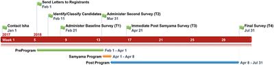 Isha Yoga Practices and Participation in Samyama Program are Associated with Reduced HbA1C and Systemic Inflammation, Improved Lipid Profile, and Short-Term and Sustained Improvement in Mental Health: A Prospective Observational Study of Meditators